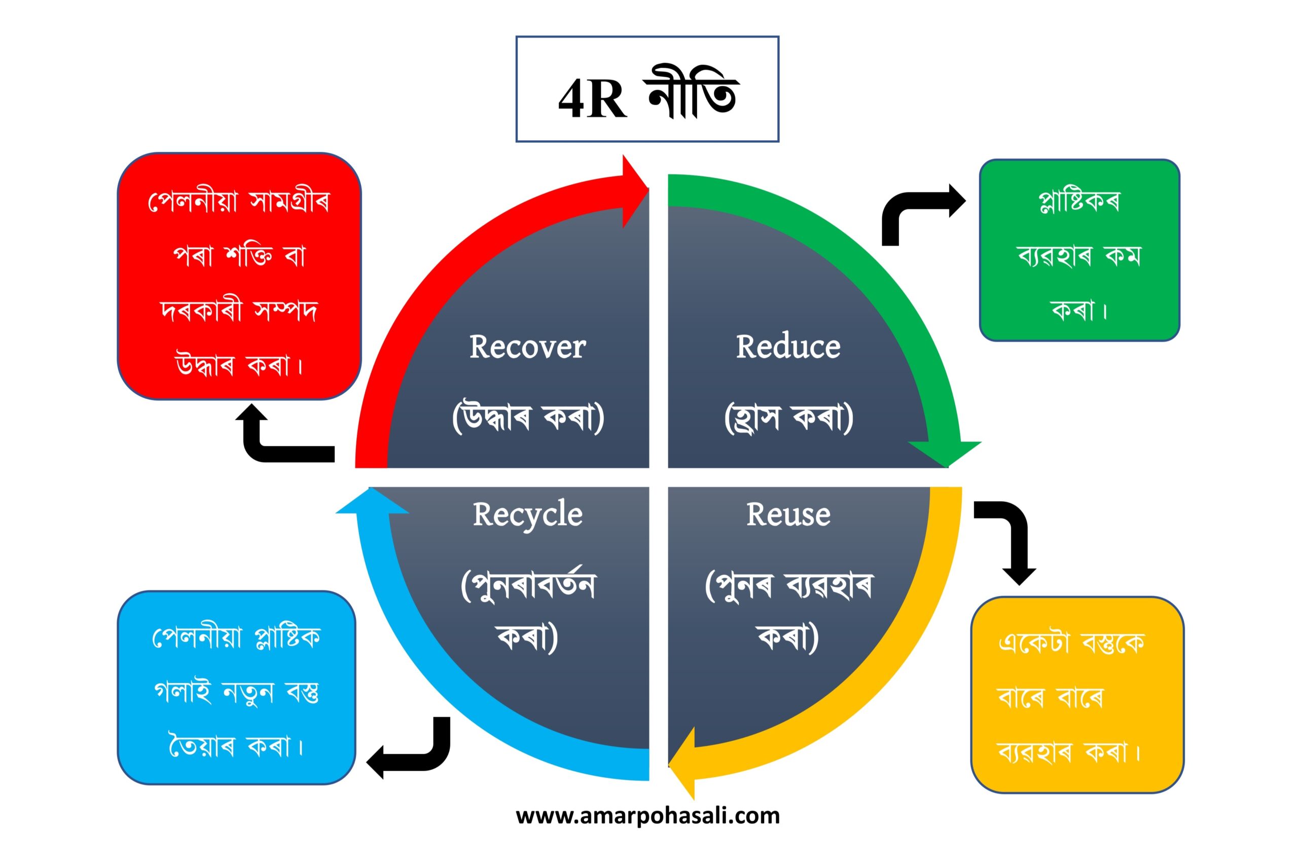 4R নীতি - 4R in Assamese